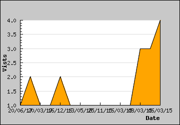 Visits Per Day