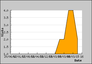 Visits Per Day