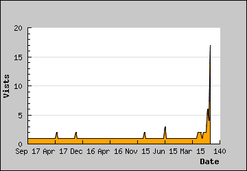 Visits Per Day