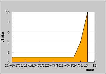 Visits Per Day