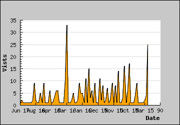 Visits Per Day