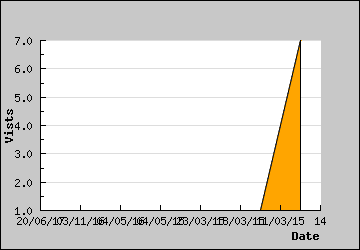 Visits Per Day