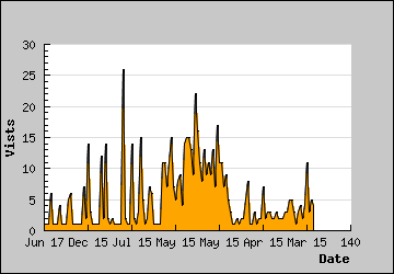 Visits Per Day