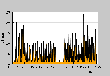 Visits Per Day