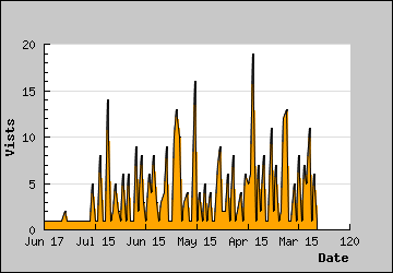 Visits Per Day