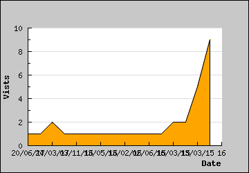 Visits Per Day