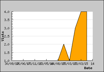 Visits Per Day