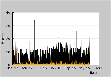 Visits Per Day