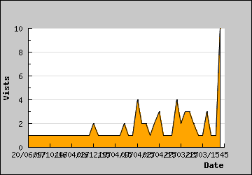 Visits Per Day