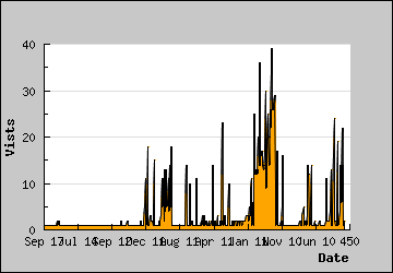 Visits Per Day