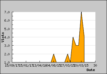 Visits Per Day