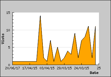 Visits Per Day