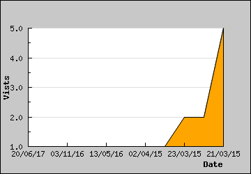 Visits Per Day