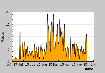 Visits Per Day