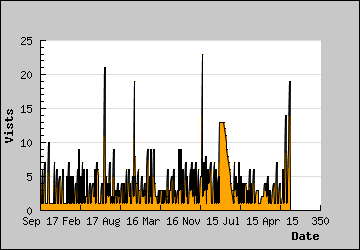 Visits Per Day