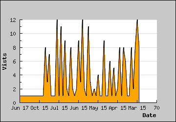 Visits Per Day