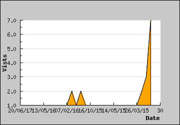 Visits Per Day