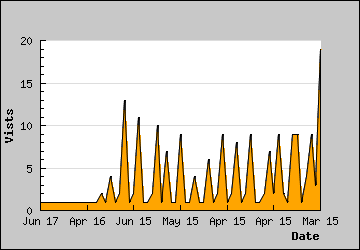 Visits Per Day