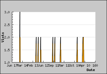 Visits Per Day