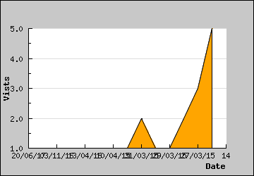 Visits Per Day