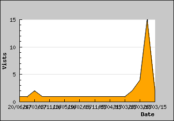 Visits Per Day