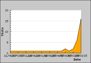 Visits Per Day