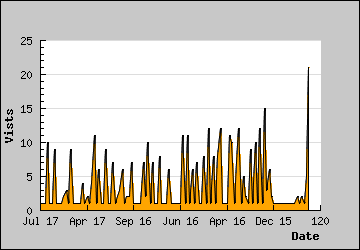 Visits Per Day