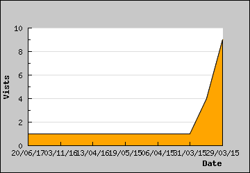 Visits Per Day