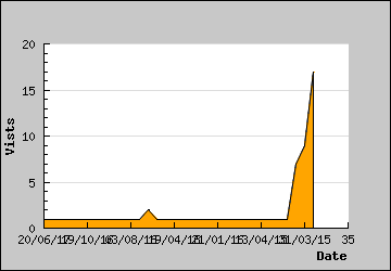 Visits Per Day