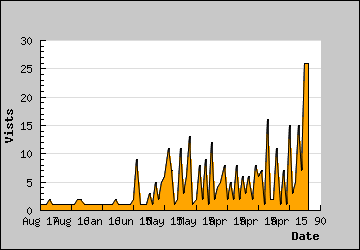 Visits Per Day