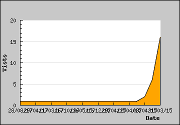 Visits Per Day