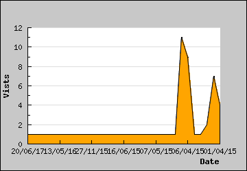 Visits Per Day