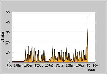 Visits Per Day