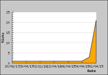 Visits Per Day