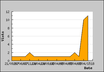 Visits Per Day