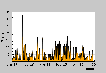 Visits Per Day