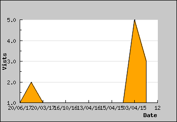 Visits Per Day