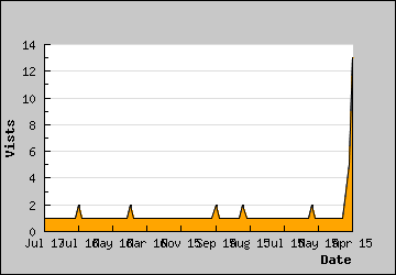 Visits Per Day