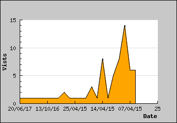 Visits Per Day