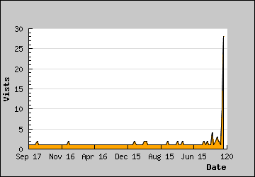 Visits Per Day