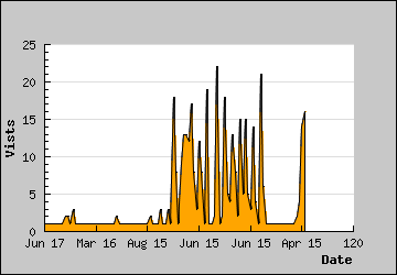 Visits Per Day