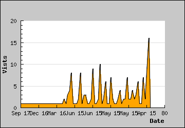 Visits Per Day