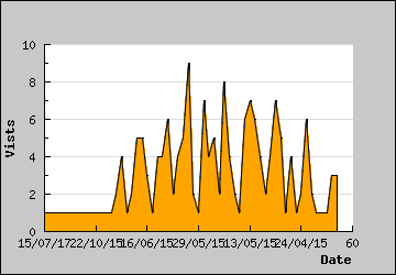 Visits Per Day