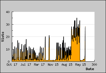 Visits Per Day