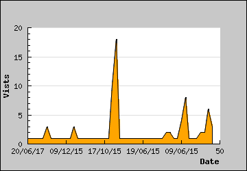 Visits Per Day