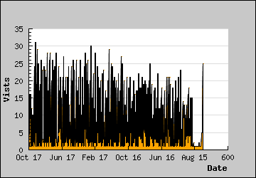 Visits Per Day