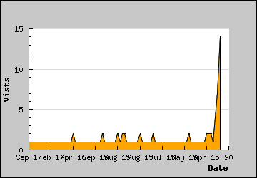 Visits Per Day