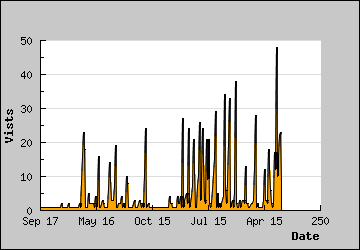 Visits Per Day