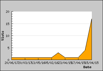 Visits Per Day