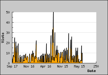 Visits Per Day